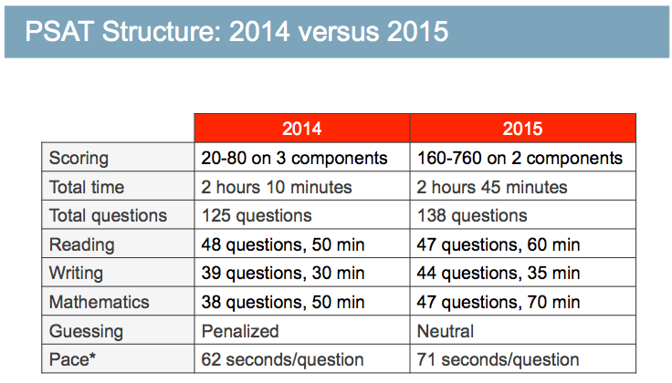 Psat Conversion Chart 2015