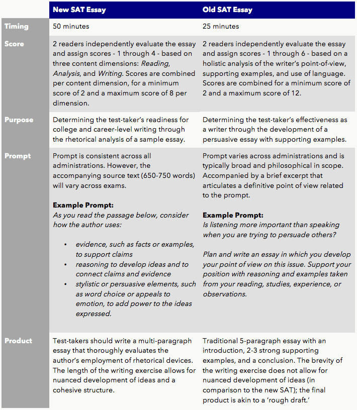 Rubric essay questions