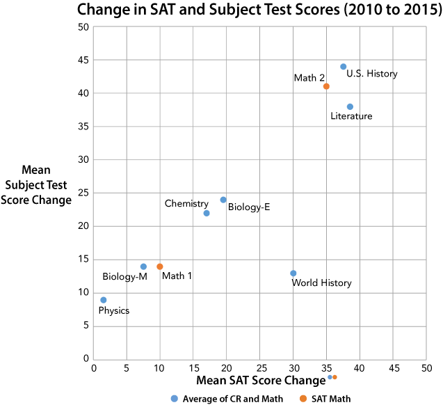 what-s-a-good-sat-subject-test-score-compass-education-group