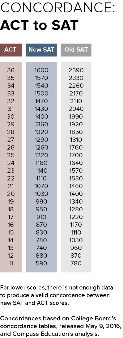 New sat vs. old sat score conversion chart   collegevine