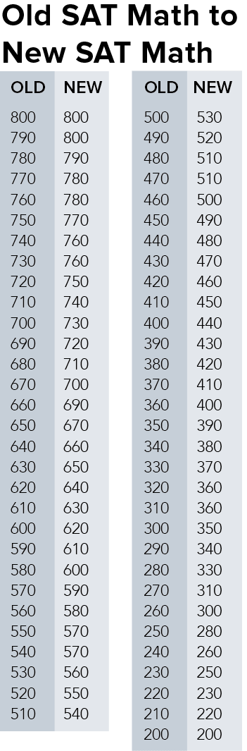 math-reading-and-writing-concordances-for-the-new-sat-compass-education-group