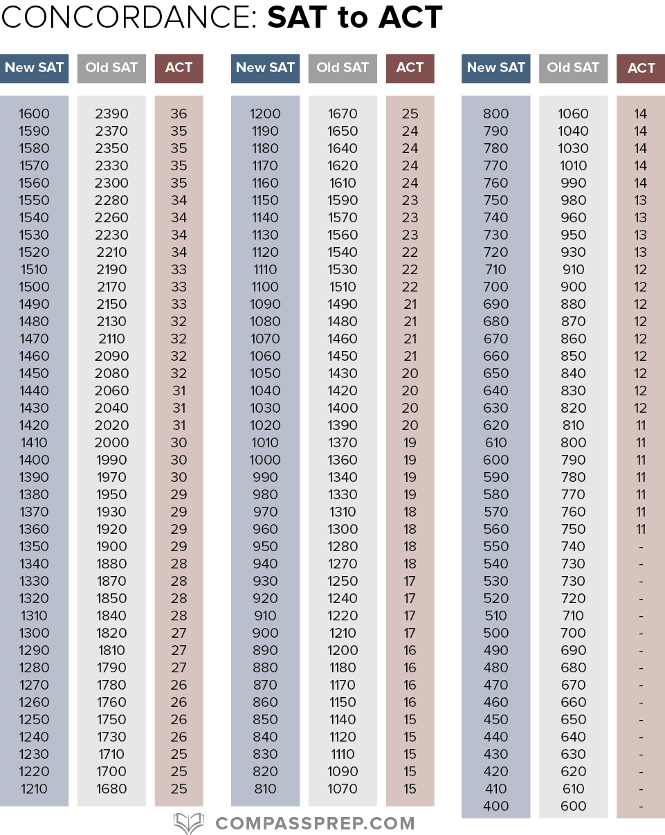 Old sat essay questions