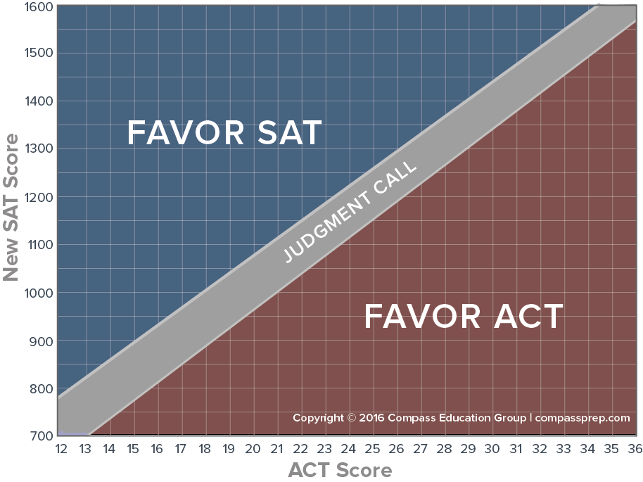 Sat act concordance tables – research – the college board