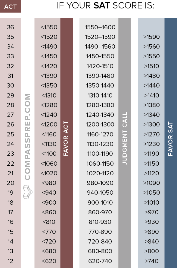 How is the sat essay scored