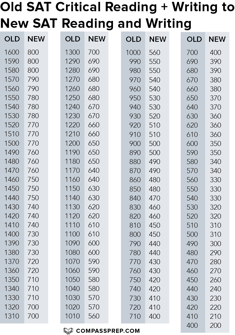 sat-writing-conversion-table-with-essay