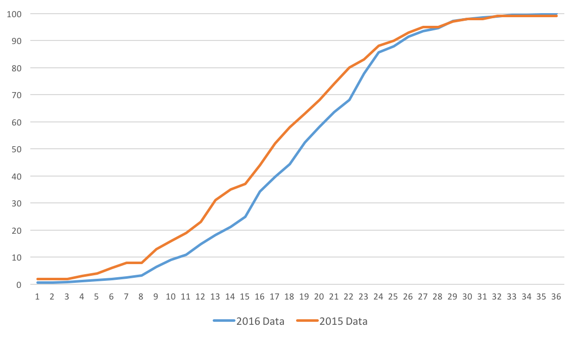 Ged Score Chart Percentile