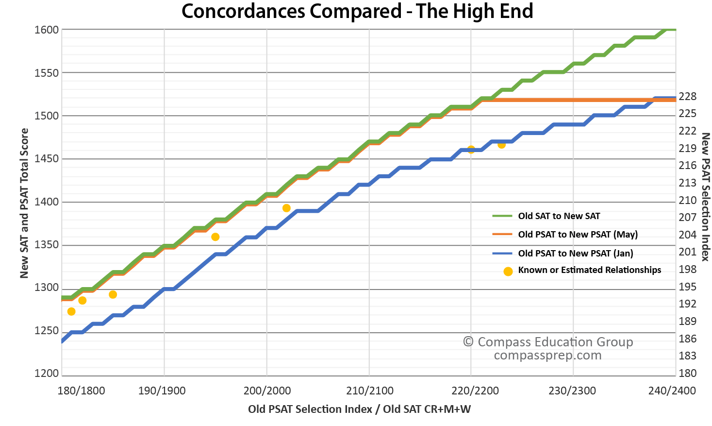 Psat Score To Sat Score Conversion Chart