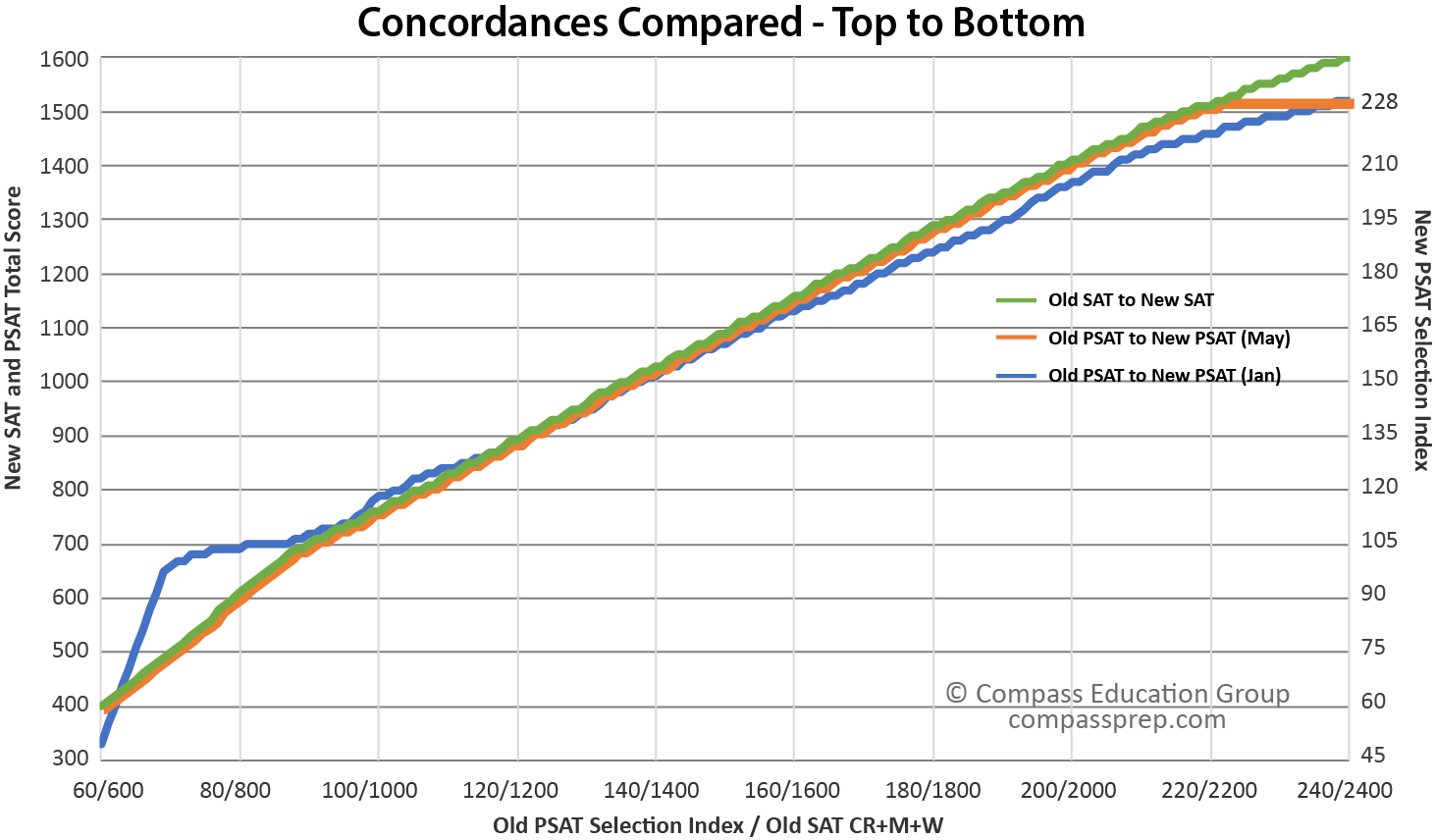 Psat Conversion Chart 2015