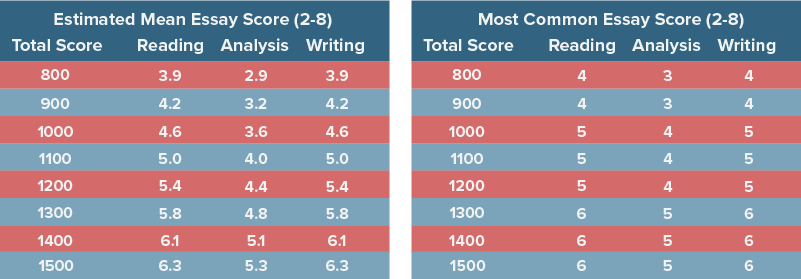 essay score sample sat essay