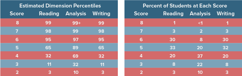 sat essay topics