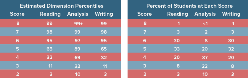 How to get a high score on the sat essay