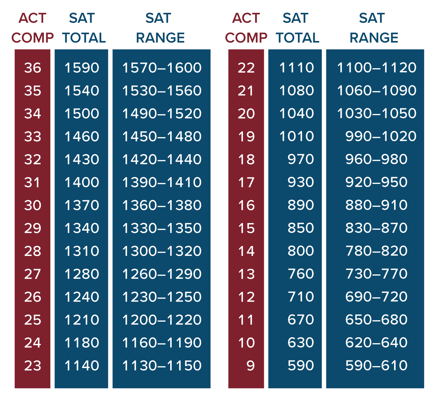 Comparing SAT and ACT Scores Compass Education Group