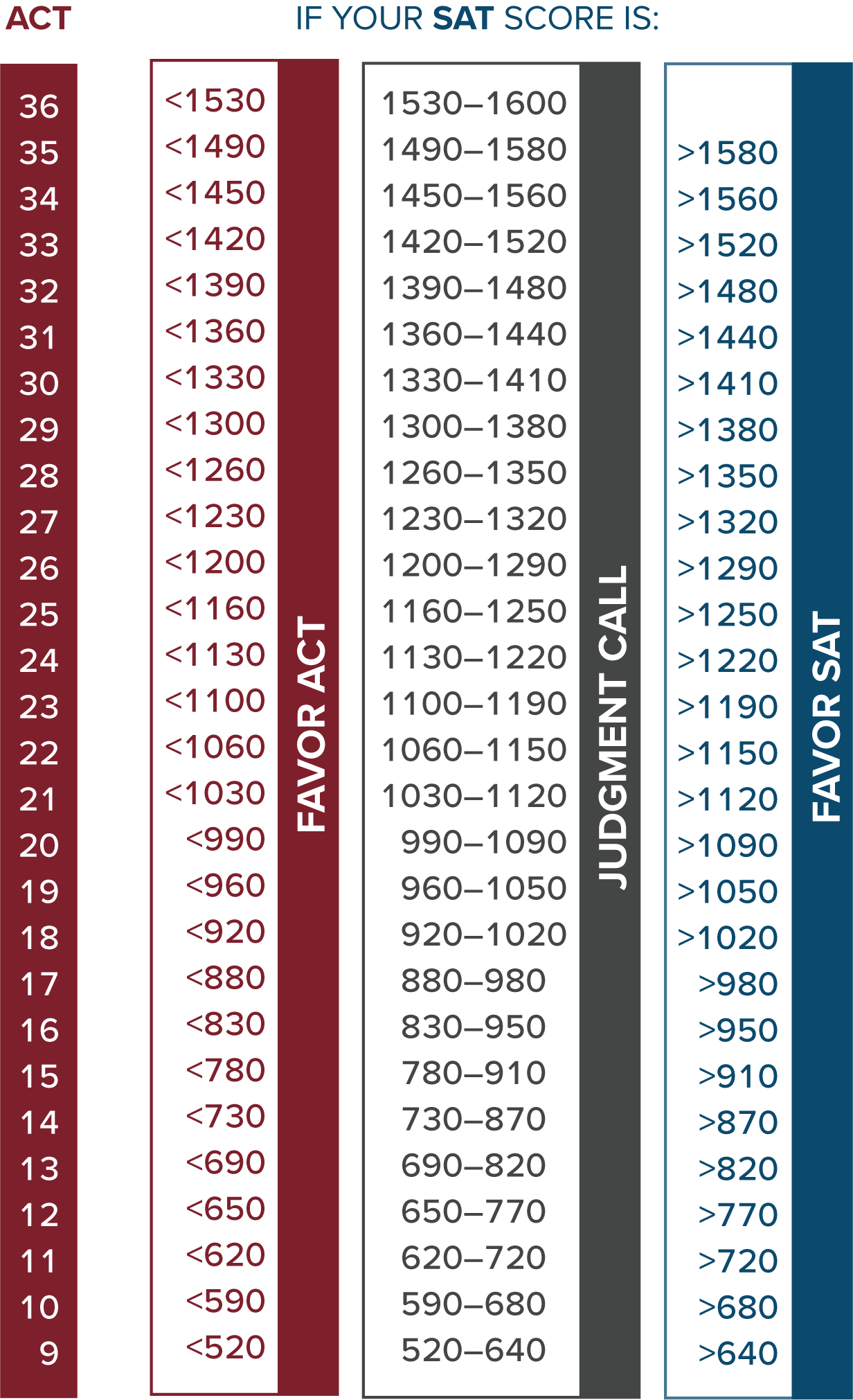 Act To Sat Conversion Charts