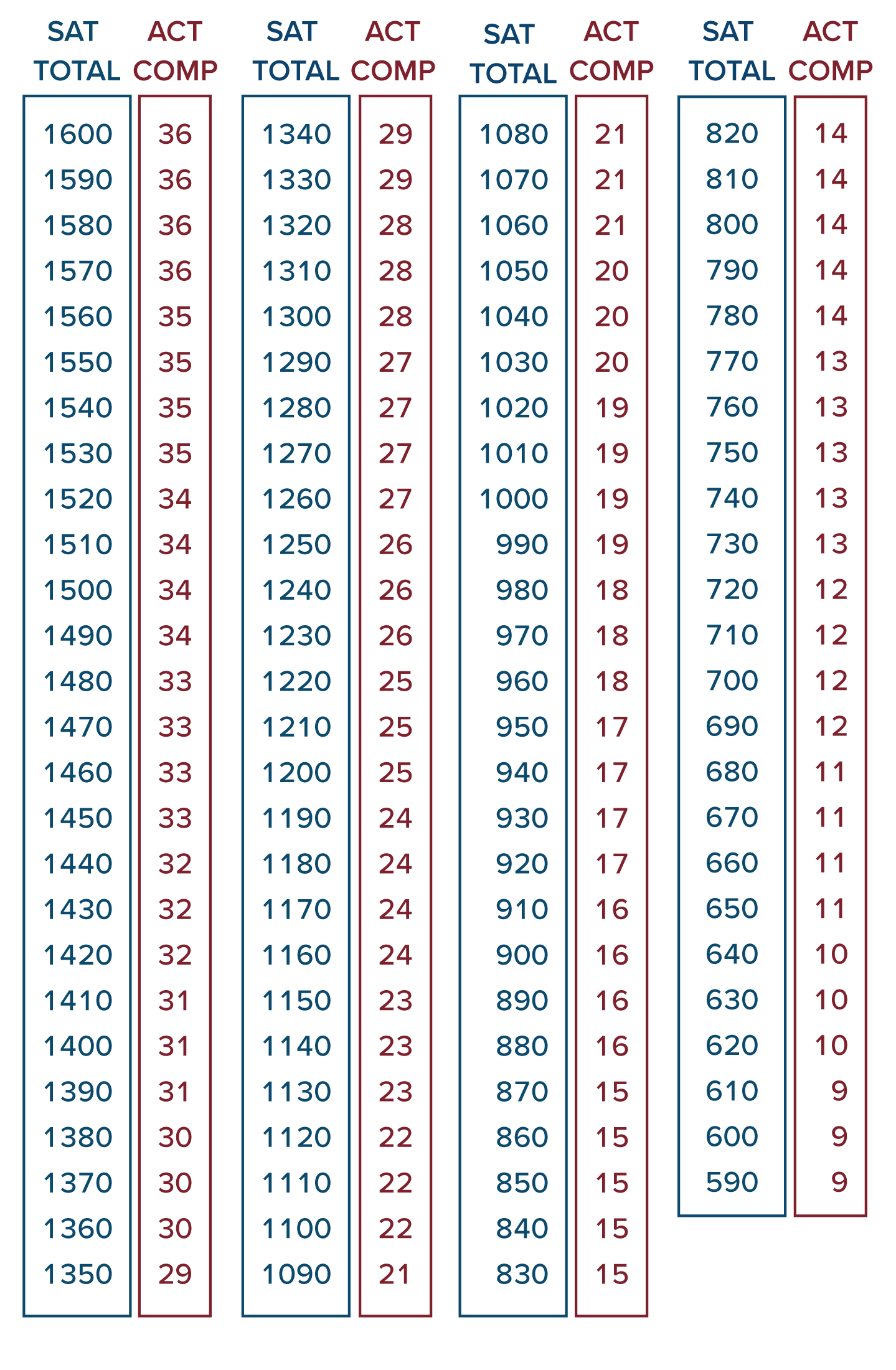 Comparing SAT And ACT Scores Compass Education Group