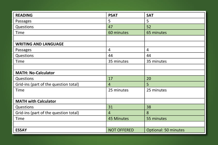 How is the PSAT Different from the SAT? Compass Education Group