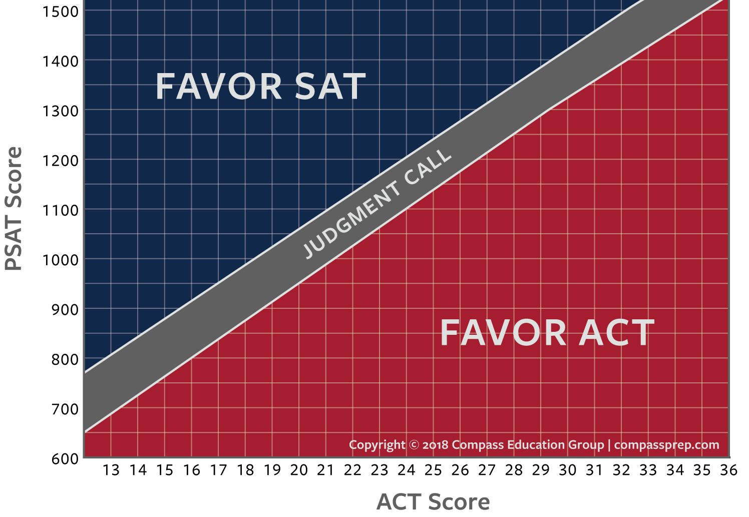 using-digital-psat-scores-to-compare-sat-and-act-compass-education-group