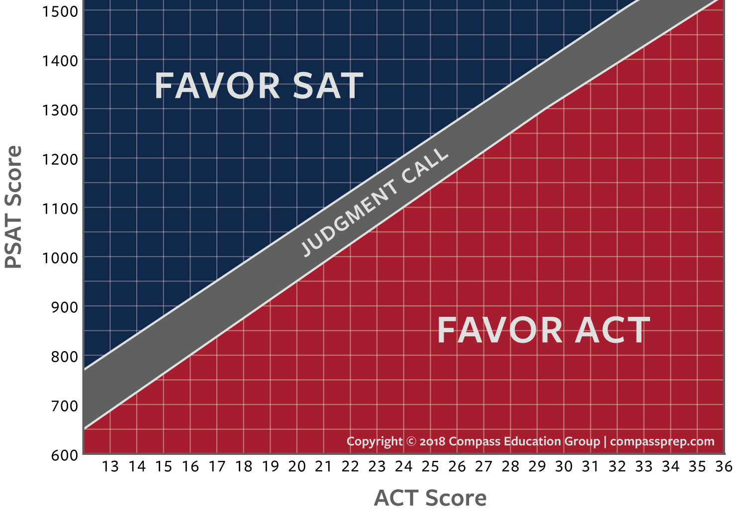 using-digital-psat-scores-to-compare-sat-and-act-compass-education-group