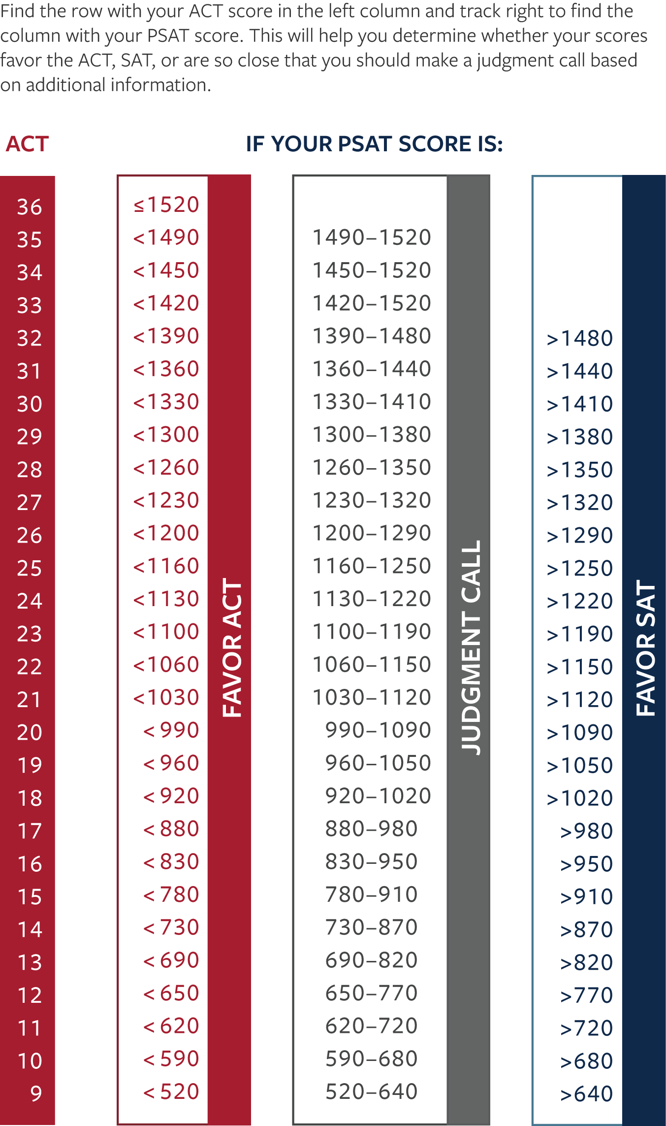 Who's expecting high scores?