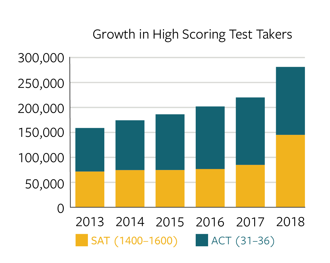 Great to Good The Diluted Value of High Test Scores Compass