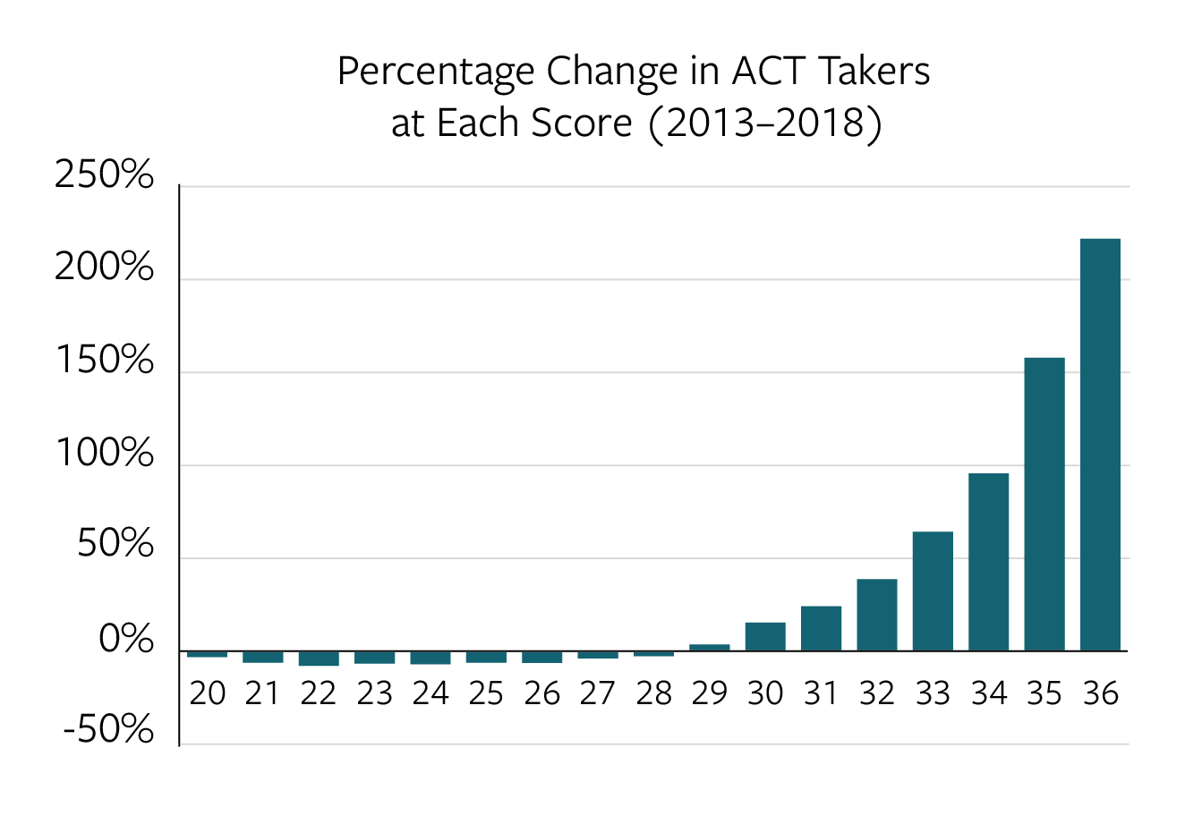 is a 28 on the act good