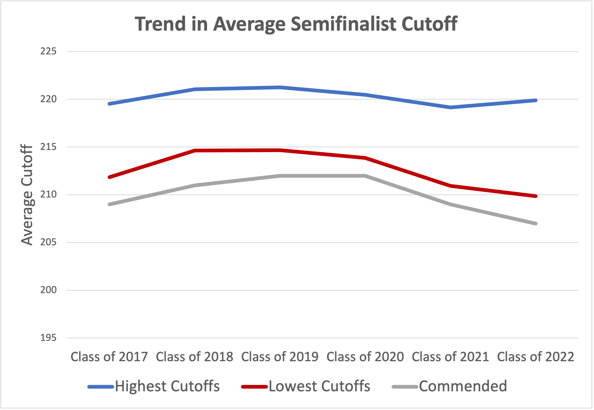 CPGET Cutoff 2023, 2022, 2021, 2020: Check Gen, SC, ST, OBC OUCET