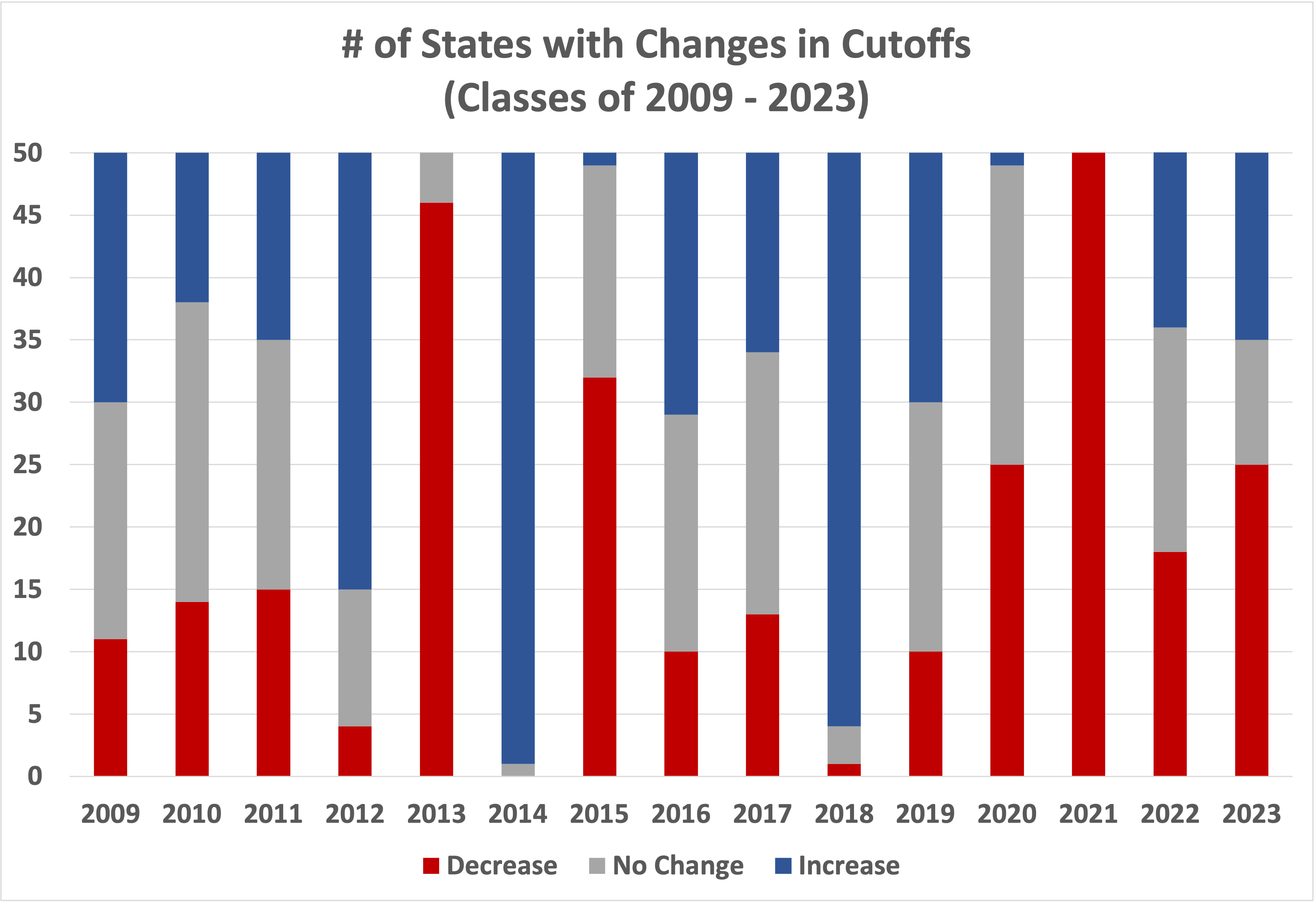 National Merit Semifinalist Cutoffs Class of 2024