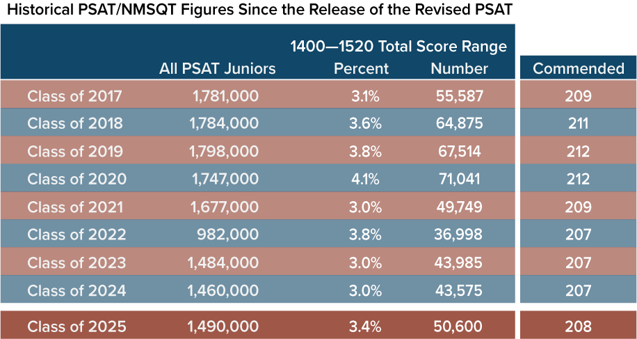 2023 NATIONAL MERIT CUTOFFS visual data 7