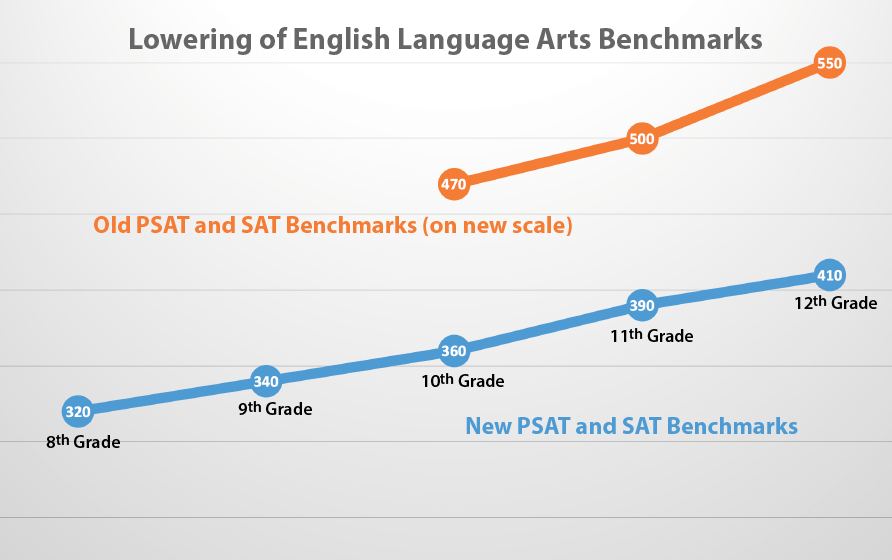 Lowering-ELA-Benchmarks