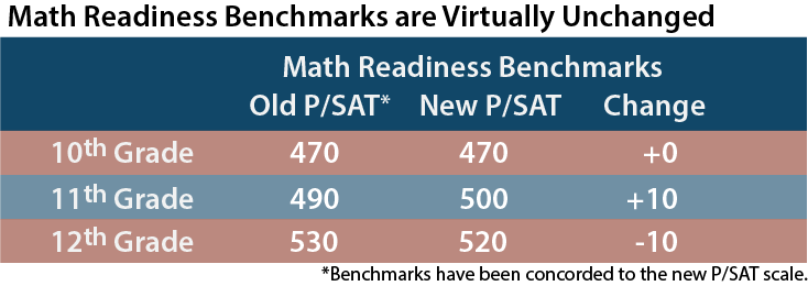 Math-Readiness-Benchmarks-Unchanged