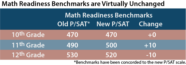 Math-Readiness-Benchmarks-Unchanged