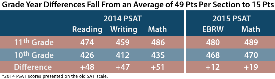 PSAT-Grade-Year-Differences-2015
