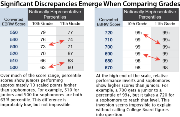psat discrepancies