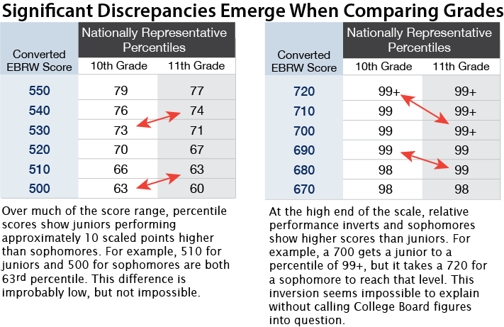 PSAT-Performance-Discrepancies-Between-Grades