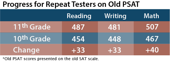 Repeat-Testers-Old-PSAT