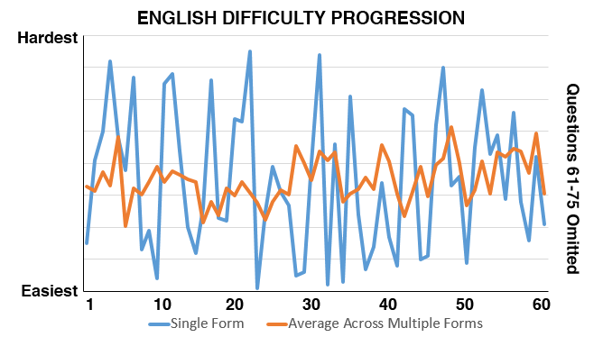ACT English Difficulty Progression