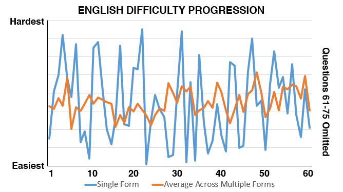 ACT English Difficulty Progression