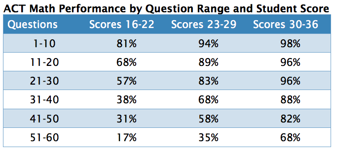 ACT Math Performance By Question and Score