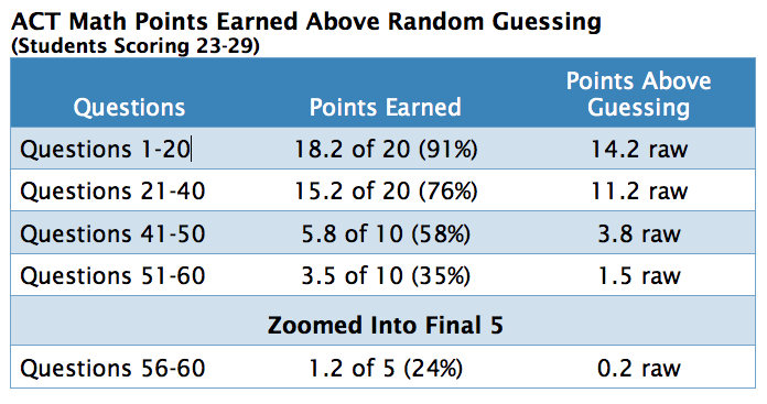 ACT Math Points Above Guessing 23-29