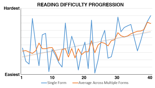 ACT Reading Difficulty Progression