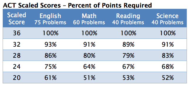 ACT Scaled Scores Percent of Points Required