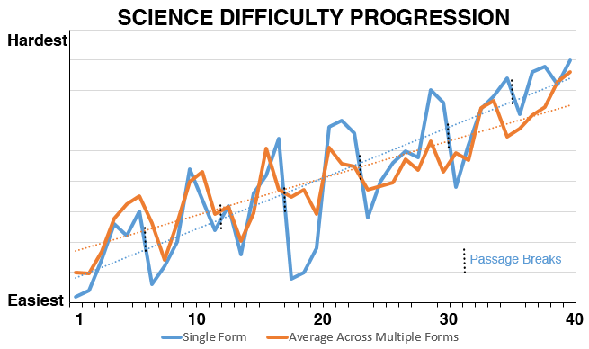 ACT Science Difficulty Progression