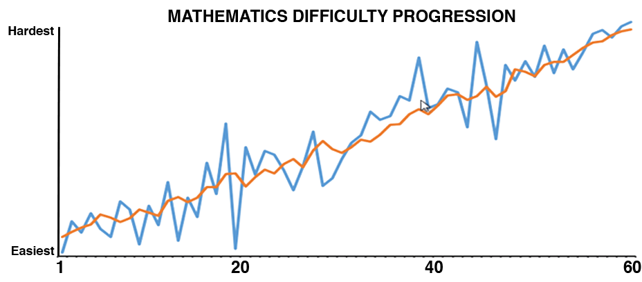 Math Difficulty Progression