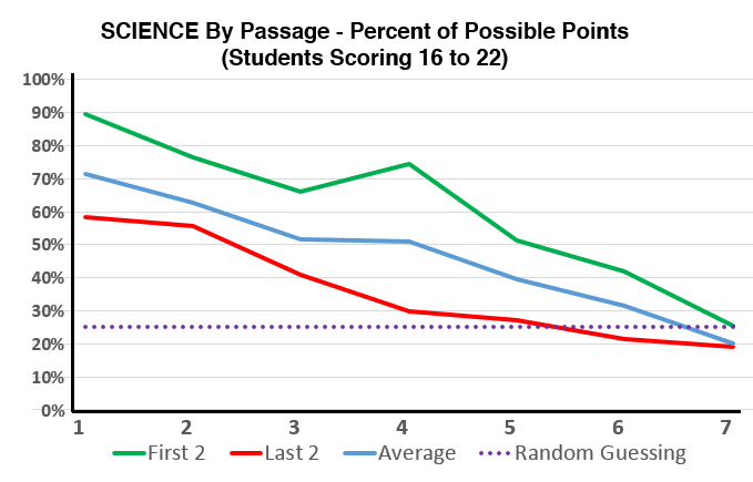 Science Percent of Possible Scores 16-22v3