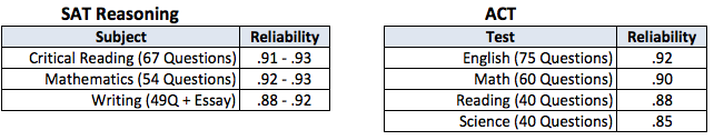 SAT_Reliability_Table