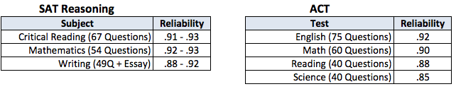 SAT_Reliability_Table