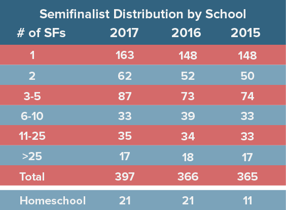 semifinalists-by-school
