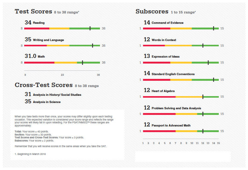 page2_test and subscores