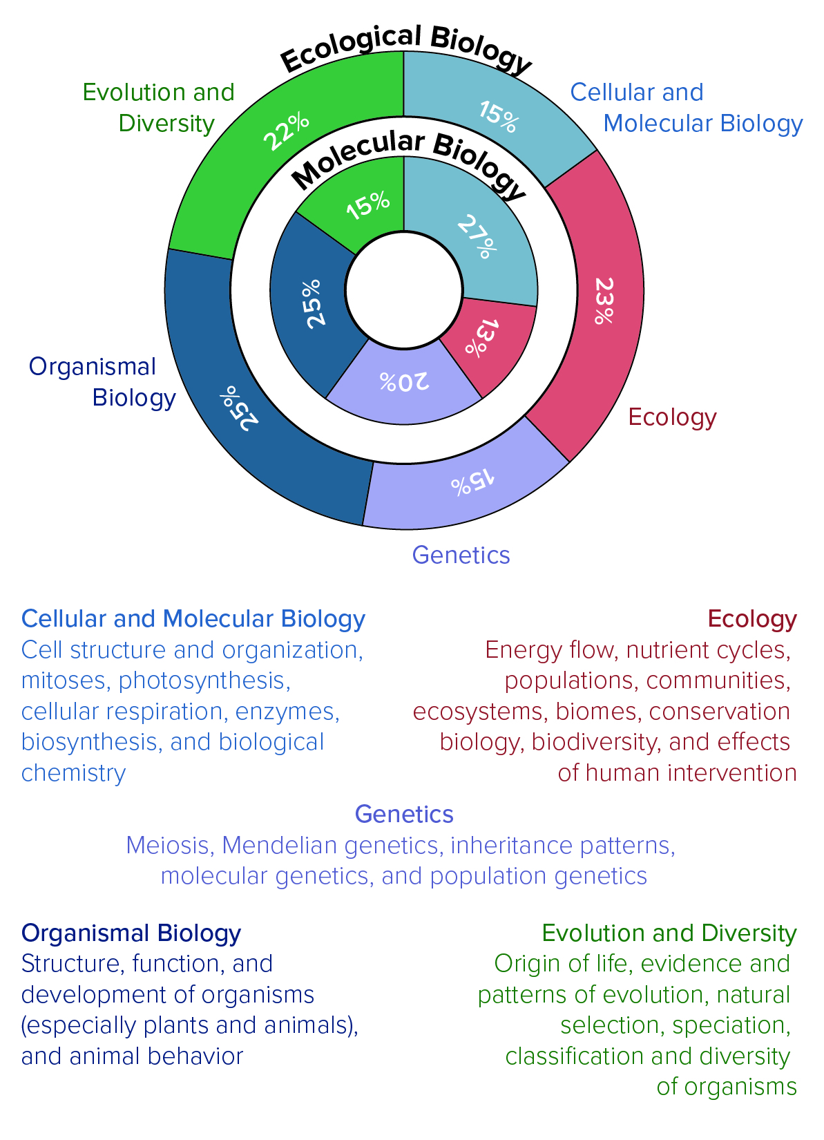 Biology EM-ST-charts-04