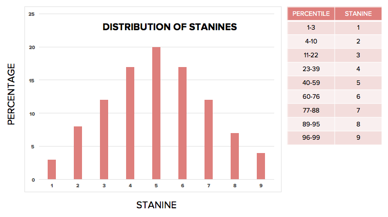 isee-stanines