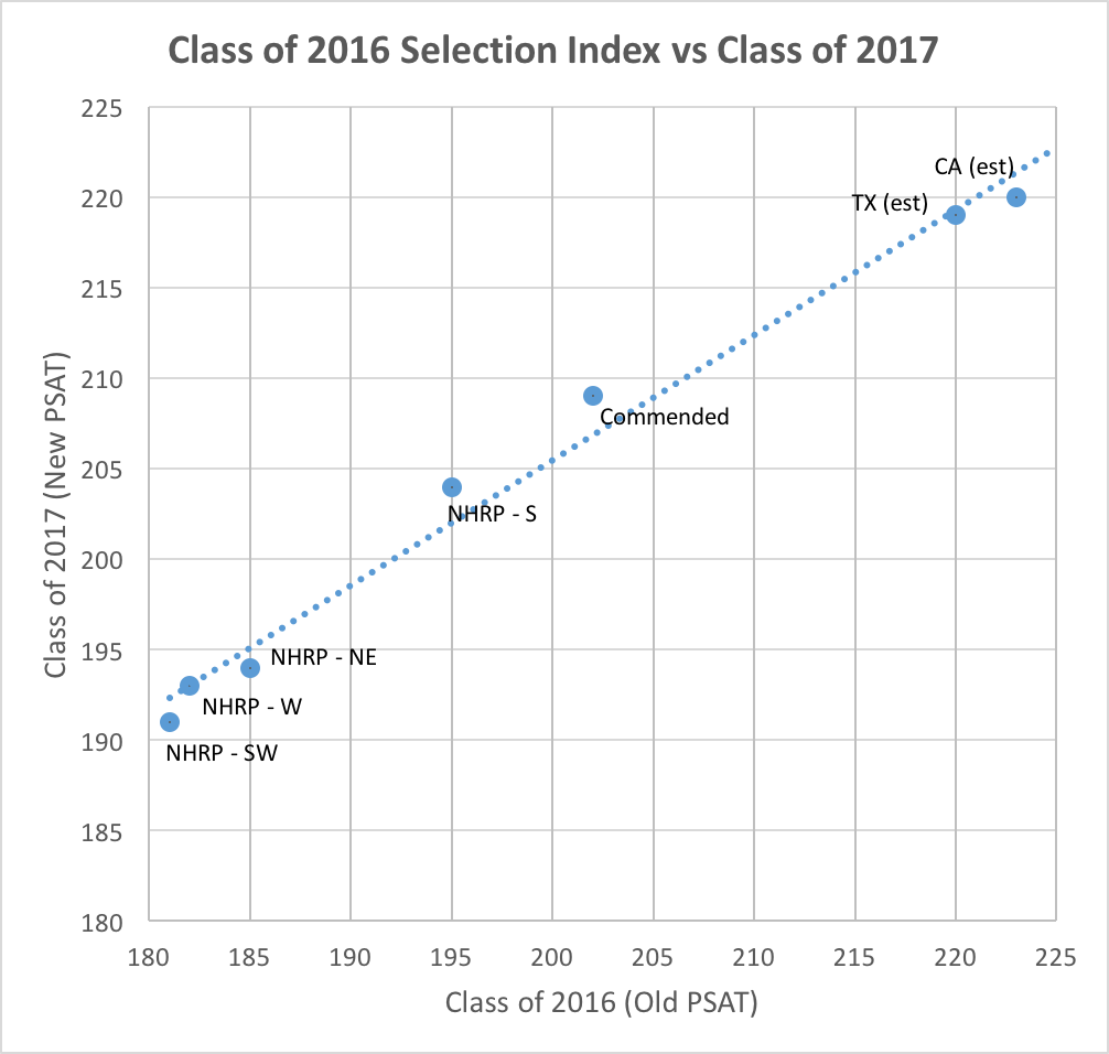 NMSF 2016 to 2017 Selection Index - Linear Fit